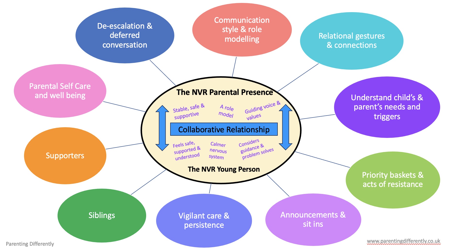 Techniques – Parenting Differently